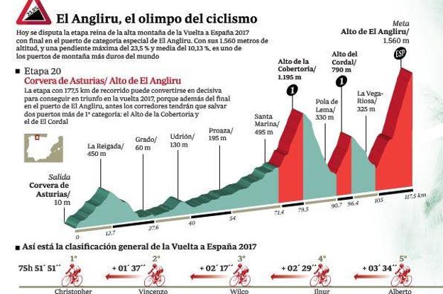 Muchos aficionados acamparon ayer en la cima de L'Angliru, esperando la etapa que puede decidir la prueba.