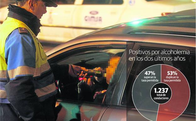 Más de la mitad de los conductores que dan positivo en alcohol duplican la tasa legal