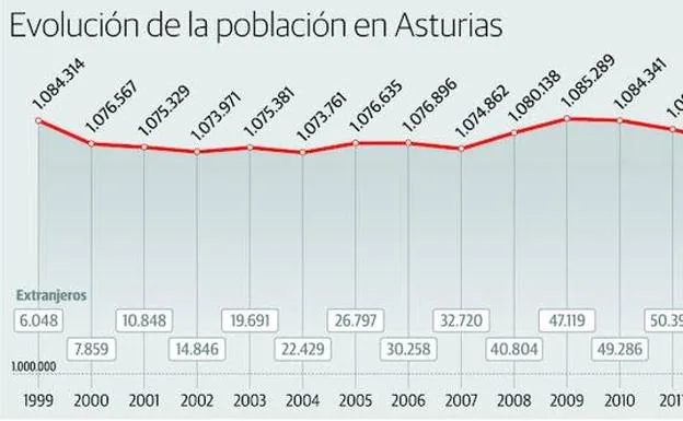 Asturias pierde en un año una población equivalente a la de Cangas de Onís