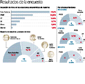 Cascos consolida su ventaja a un mes de las elecciones