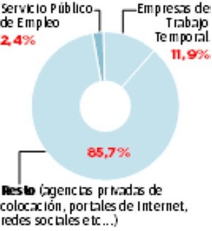 Las oficinas de empleo solo tienen 110 ofertas de trabajo para 80.000 parados