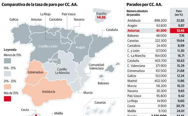 La desaceleración económica se ceba con el mercado laboral asturiano
