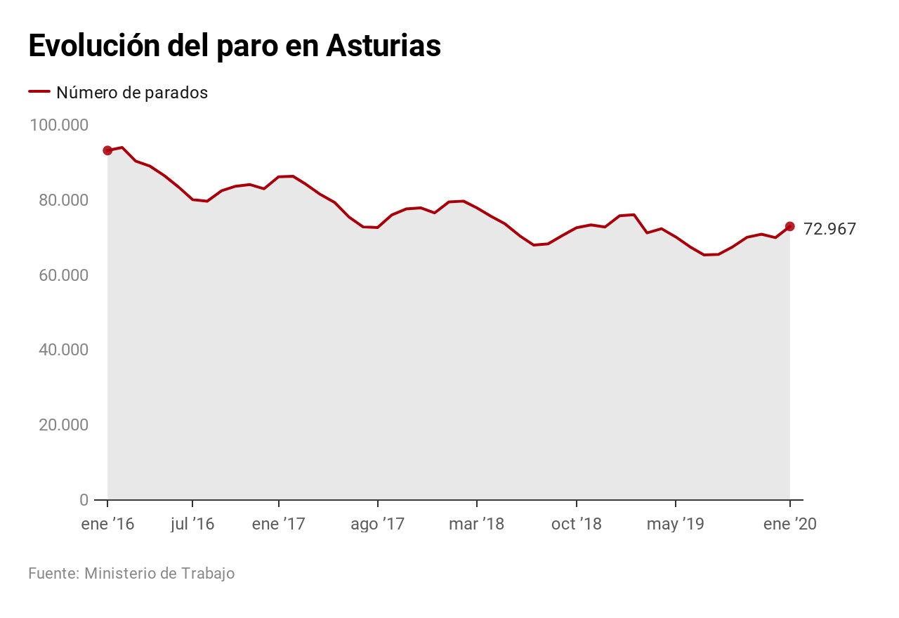 Asturias encabeza la subida del paro tras el fin de la temporada