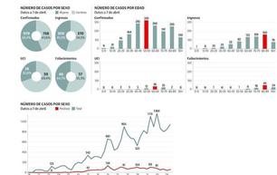 El virus ataca más a mujeres pero se recuperan mejor