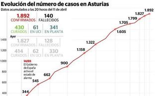 La región alcanza su cifra récord de muertos, todos de residencias geriátricas