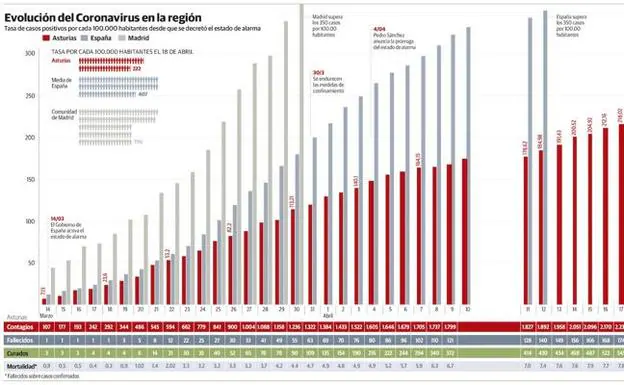 Casi El 30 De Las Muertes En Asturias Se Produjeron En Los