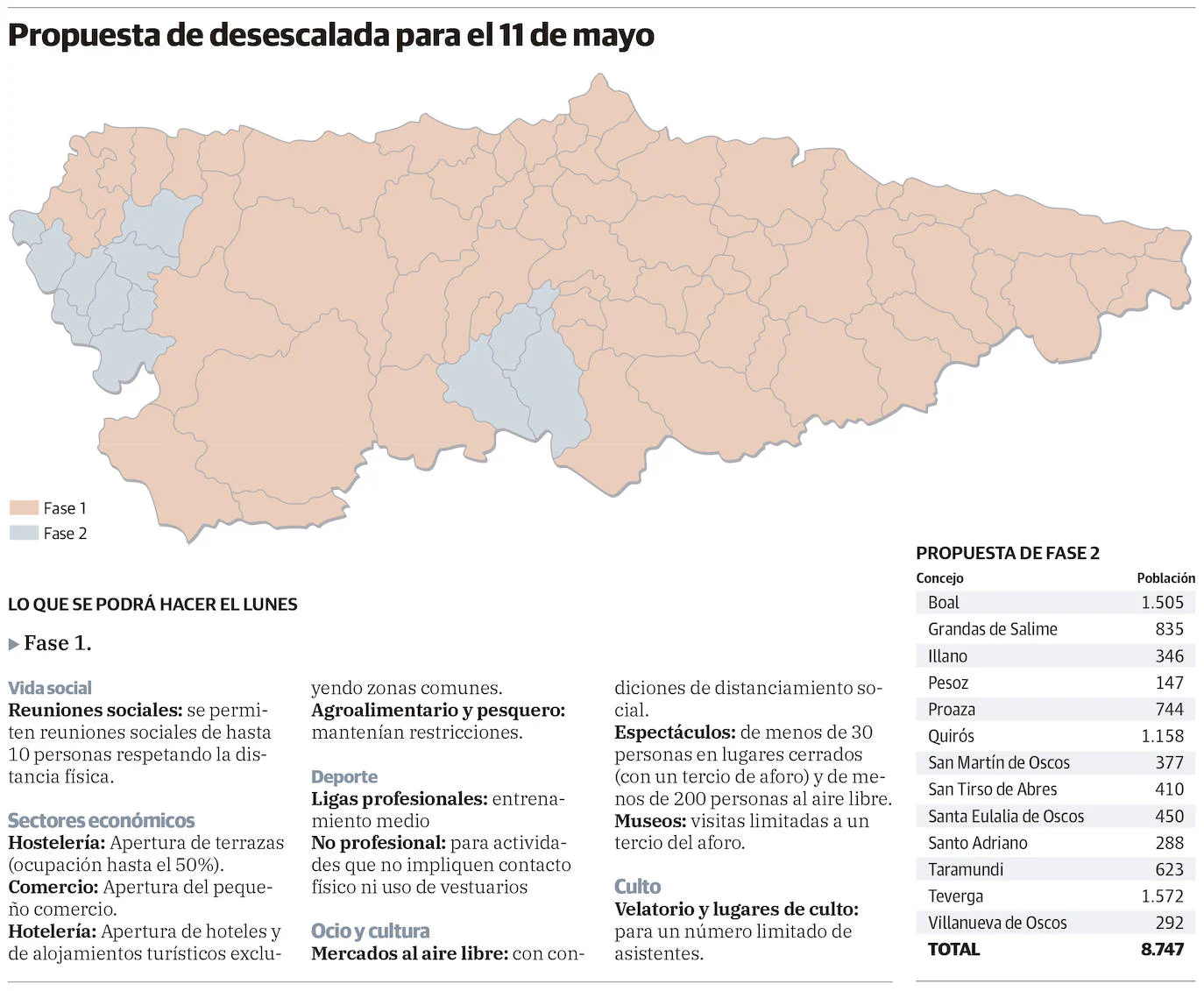 Desescalada Asturias Pide Entrar El Lunes En La Fase 1 Y Que Los Oscos Y Los Valles Del Oso Pasen A La 2 El Comercio